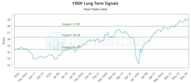FNDF Long Term Analysis for June 2 2025 FNDF Long Term Analysis for June 2 2025