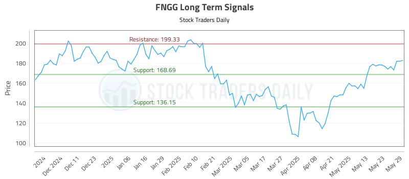 FNGG Long Term Analysis for June 2 2025