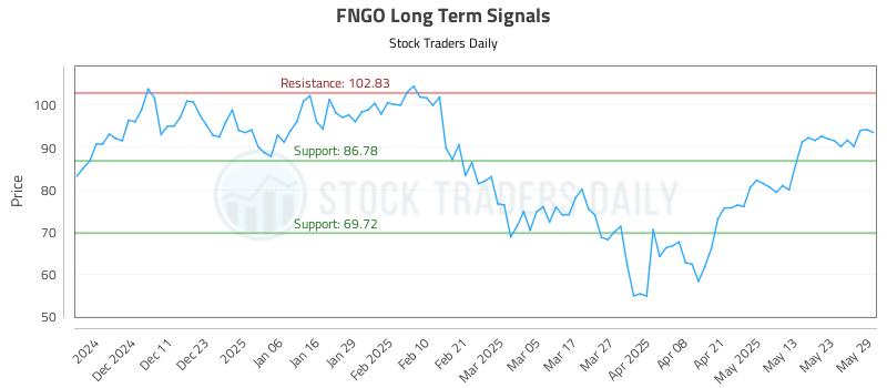 FNGO Long Term Analysis for June 2 2025