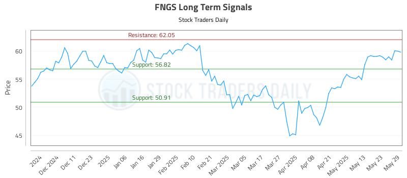 FNGS Long Term Analysis for June 2 2025 FNGS Long Term Analysis for June 2 2025