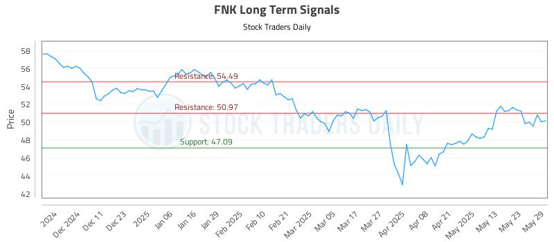 FNK Long Term Analysis for June 2 2025 FNK Long Term Analysis for June 2 2025