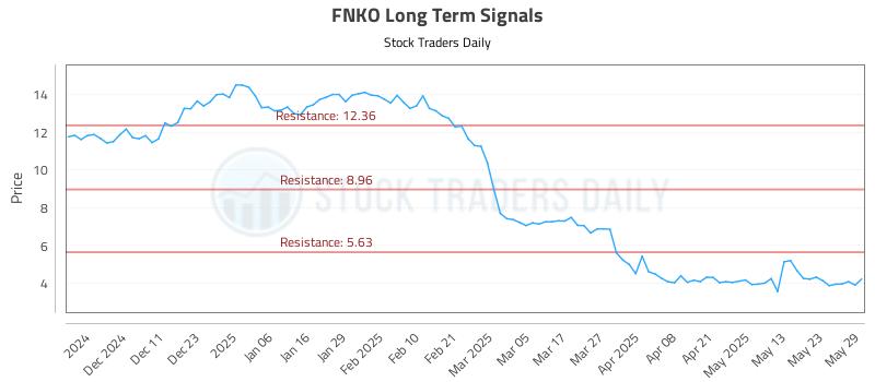 FNKO Long Term Analysis for June 2 2025