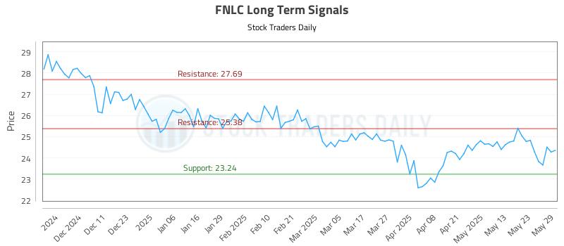 FNLC Long Term Analysis for June 2 2025