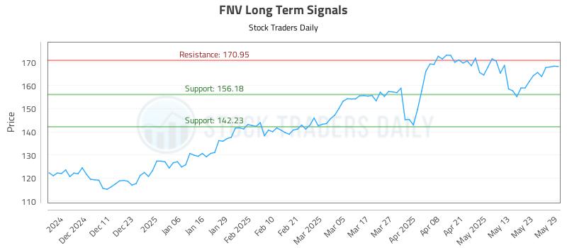 FNV Long Term Analysis for June 2 2025