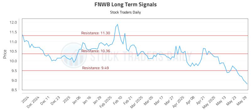 FNWB Long Term Analysis for June 2 2025