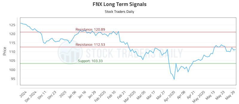 FNX Long Term Analysis for June 2 2025 FNX Long Term Analysis for June 2 2025