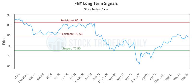 FNY Long Term Analysis for June 2 2025