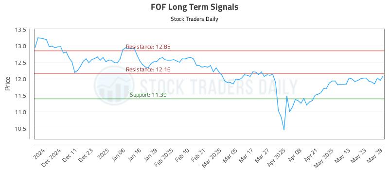 FOF Long Term Analysis for June 2 2025