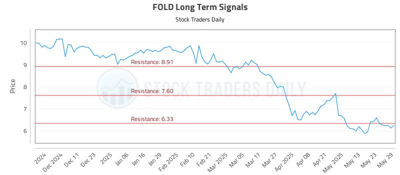 FOLD Long Term Analysis for June 2 2025 FOLD Long Term Analysis for June 2 2025