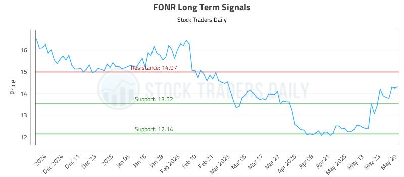 FONR Long Term Analysis for June 2 2025