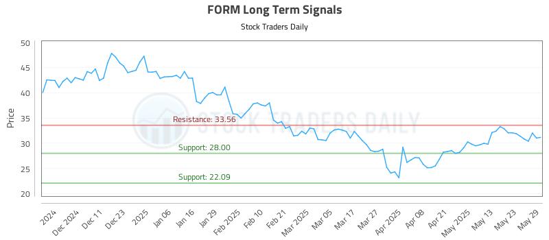 FORM Long Term Analysis for June 2 2025