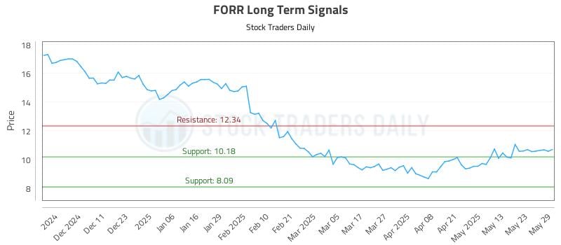 FORR Long Term Analysis for June 2 2025