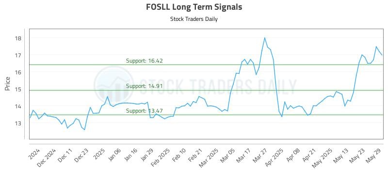 FOSLL Long Term Analysis for June 2 2025