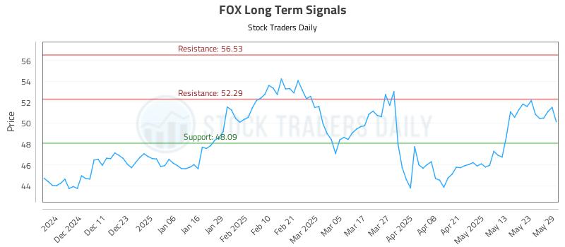 FOX Long Term Analysis for June 2 2025