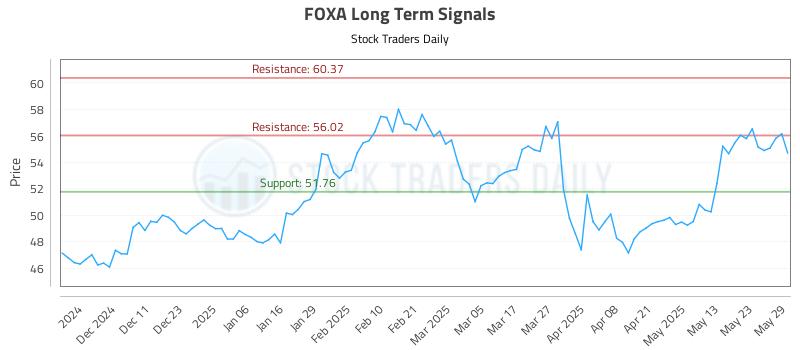 FOXA Long Term Analysis for June 2 2025