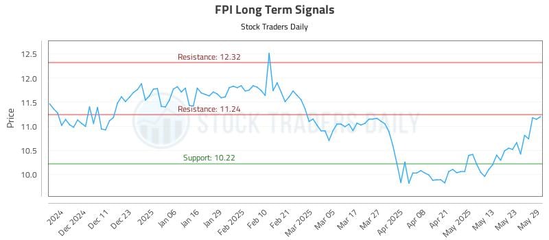 FPI Long Term Analysis for June 2 2025 FPI Long Term Analysis for June 2 2025