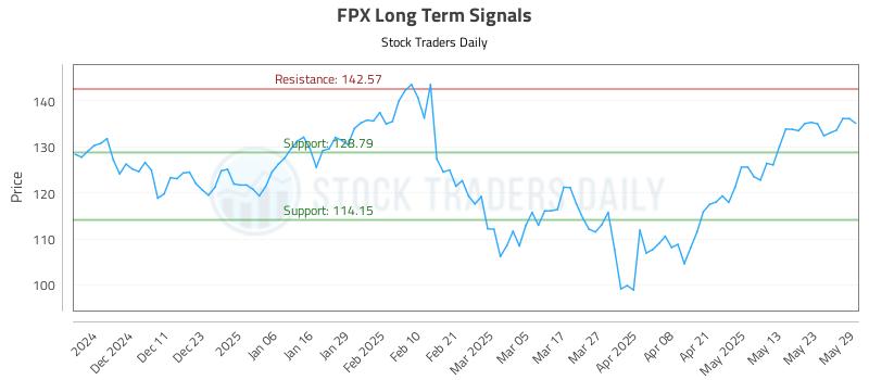 FPX Long Term Analysis for June 2 2025 FPX Long Term Analysis for June 2 2025