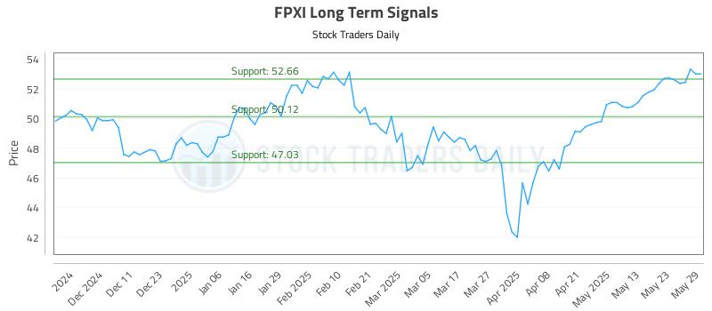 FPXI Long Term Analysis for June 2 2025 FPXI Long Term Analysis for June 2 2025