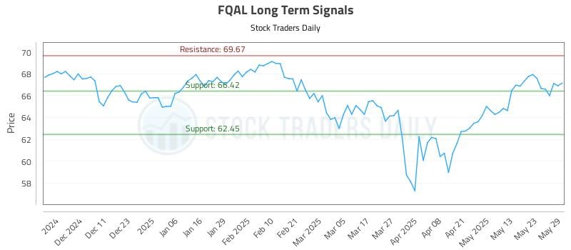 FQAL Long Term Analysis for June 2 2025 FQAL Long Term Analysis for June 2 2025