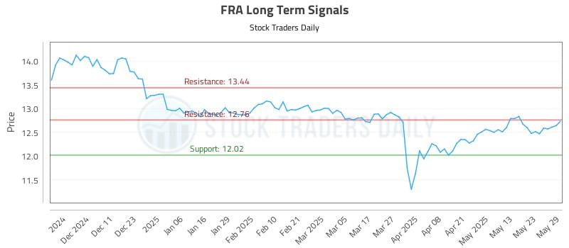 FRA Long Term Analysis for June 2 2025