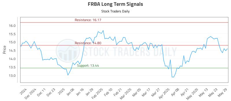 FRBA Long Term Analysis for June 2 2025 FRBA Long Term Analysis for June 2 2025