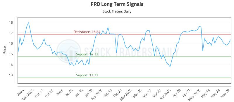 FRD Long Term Analysis for June 2 2025 FRD Long Term Analysis for June 2 2025