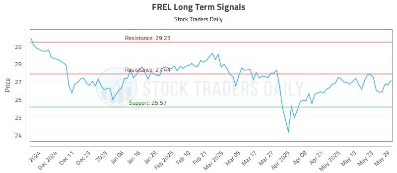FREL Long Term Analysis for June 2 2025 FREL Long Term Analysis for June 2 2025