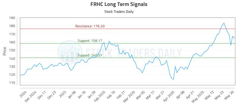 FRHC Long Term Analysis for June 2 2025 FRHC Long Term Analysis for June 2 2025