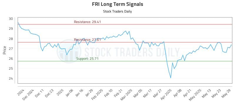 FRI Long Term Analysis for June 2 2025