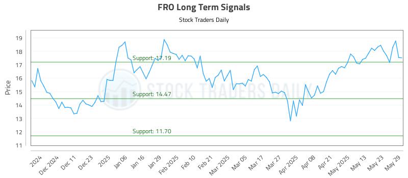FRO Long Term Analysis for June 2 2025