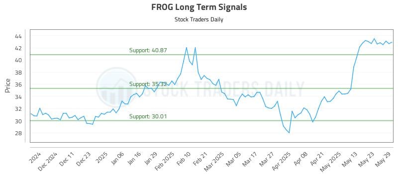 FROG Long Term Analysis for June 2 2025 FROG Long Term Analysis for June 2 2025