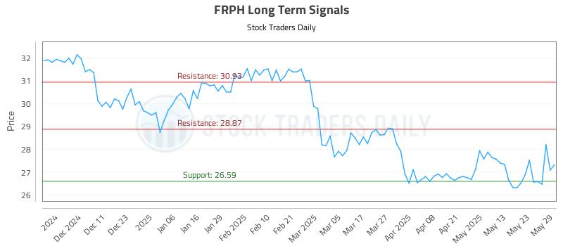 FRPH Long Term Analysis for June 2 2025