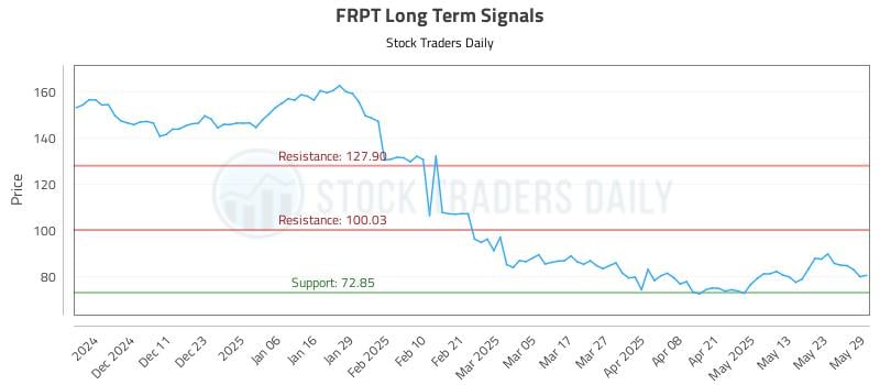 FRPT Long Term Analysis for June 2 2025