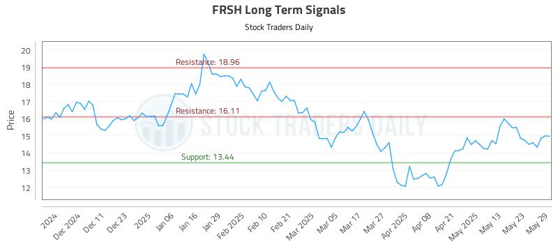 FRSH Long Term Analysis for June 2 2025