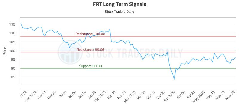 FRT Long Term Analysis for June 2 2025