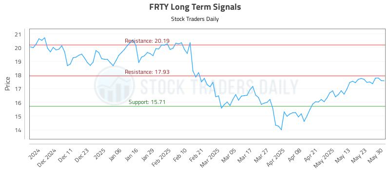 FRTY Long Term Analysis for June 2 2025 FRTY Long Term Analysis for June 2 2025