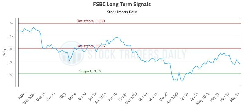 FSBC Long Term Analysis for June 2 2025
