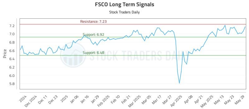 FSCO Long Term Analysis for June 2 2025 FSCO Long Term Analysis for June 2 2025