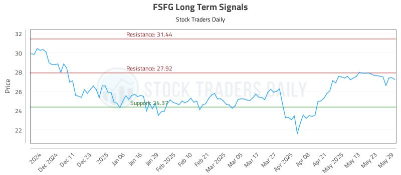 FSFG Long Term Analysis for June 2 2025