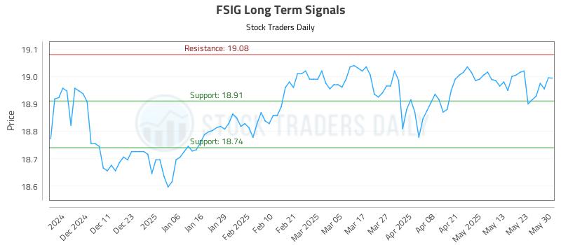 FSIG Long Term Analysis for June 2 2025 FSIG Long Term Analysis for June 2 2025