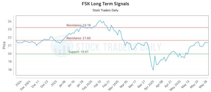 FSK Long Term Analysis for June 2 2025