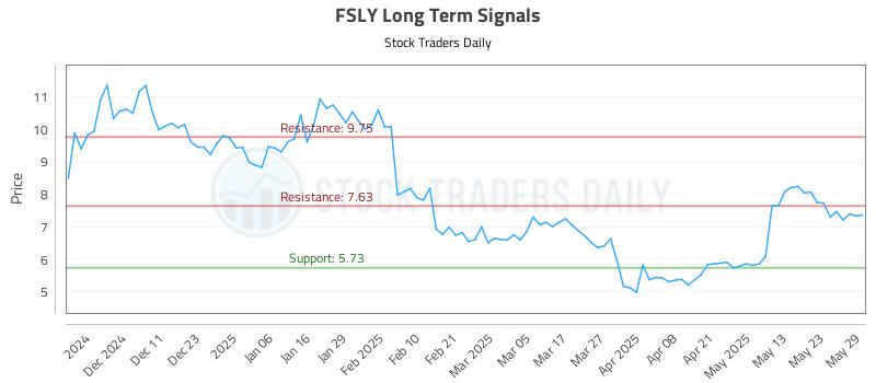 FSLY Long Term Analysis for June 2 2025 FSLY Long Term Analysis for June 2 2025