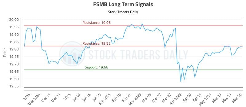 FSMB Long Term Analysis for June 2 2025 FSMB Long Term Analysis for June 2 2025