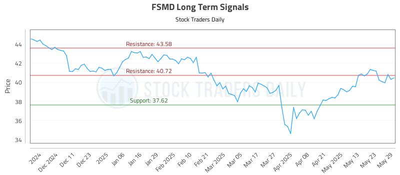 FSMD Long Term Analysis for June 2 2025