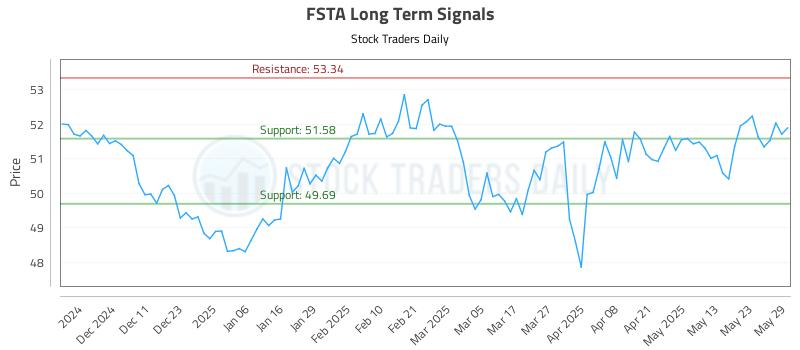 FSTA Long Term Analysis for June 2 2025