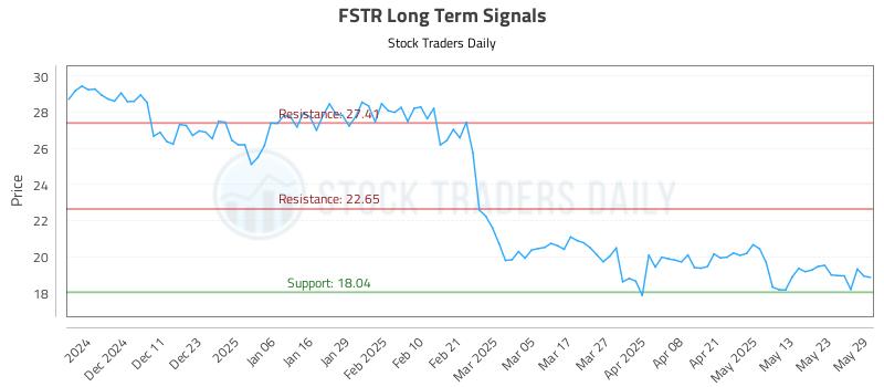 FSTR Long Term Analysis for June 2 2025