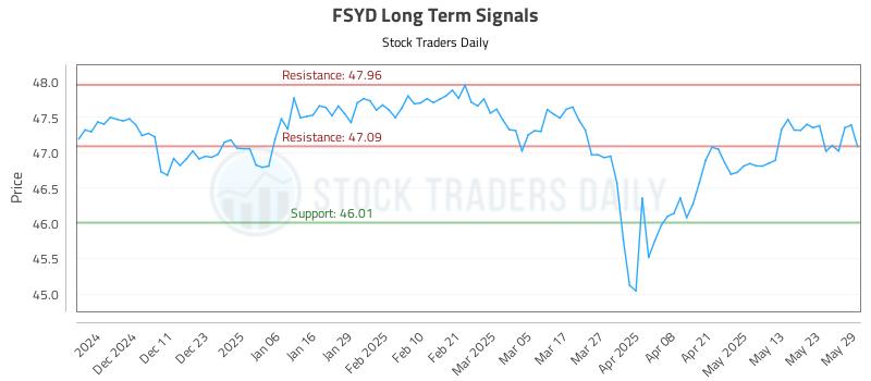 FSYD Long Term Analysis for June 2 2025