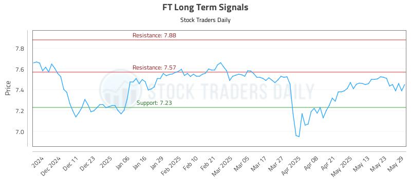 FT Long Term Analysis for June 2 2025