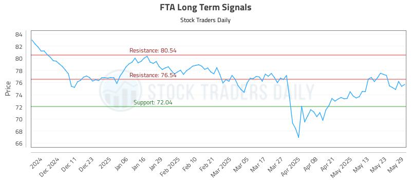 FTA Long Term Analysis for June 2 2025 FTA Long Term Analysis for June 2 2025