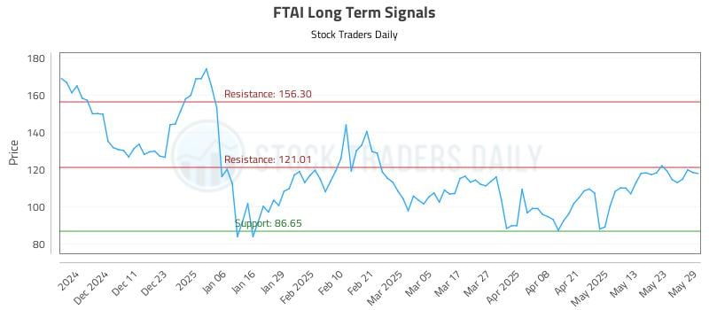 FTAI Long Term Analysis for June 2 2025